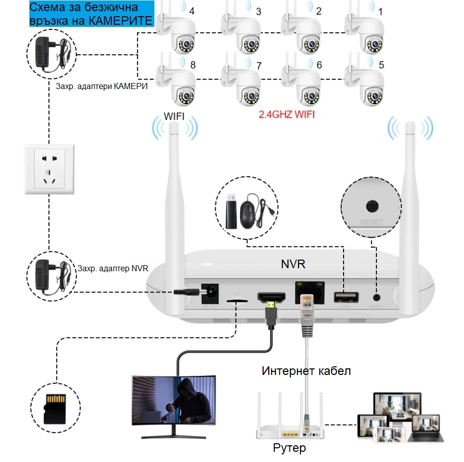 Комплект 4 PTZ камери за видеонаблюдение с NVR