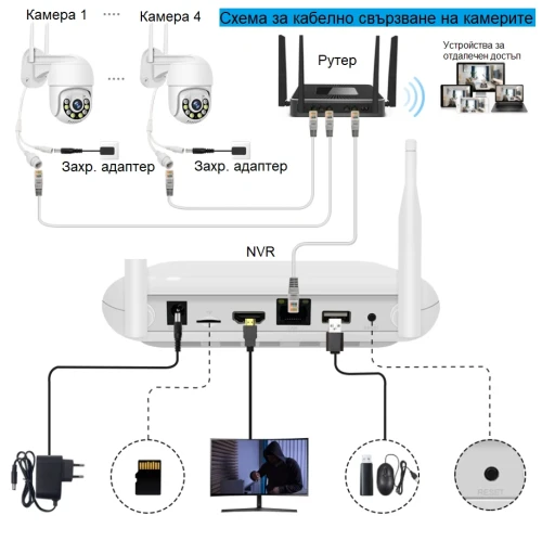 Комплект 4 PTZ камери за видеонаблюдение с NVR