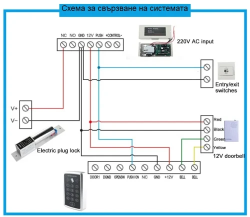 Система за контрол на достъпа